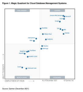 IBM is named a Leader in the 2021 Gartner® Magic Quadrant™  for Cloud Database Management Systems (DBMS)