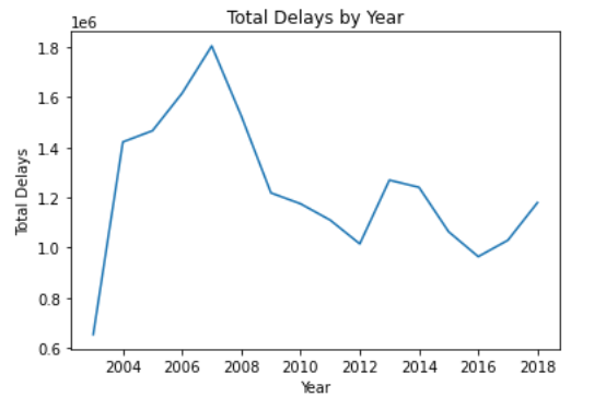 Figure 8 - Flight delays increased early in the historical years