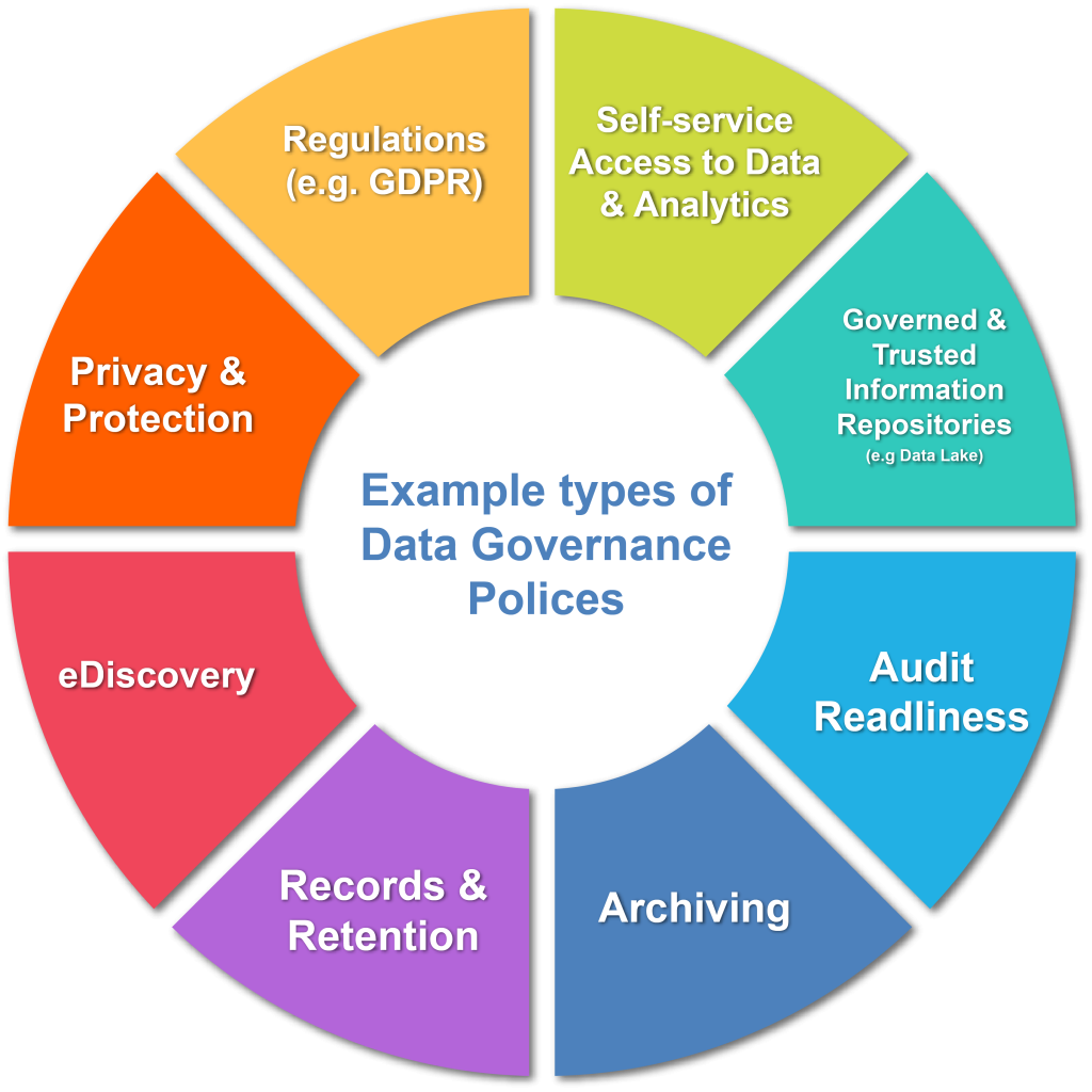 Examples of types of data governance policies