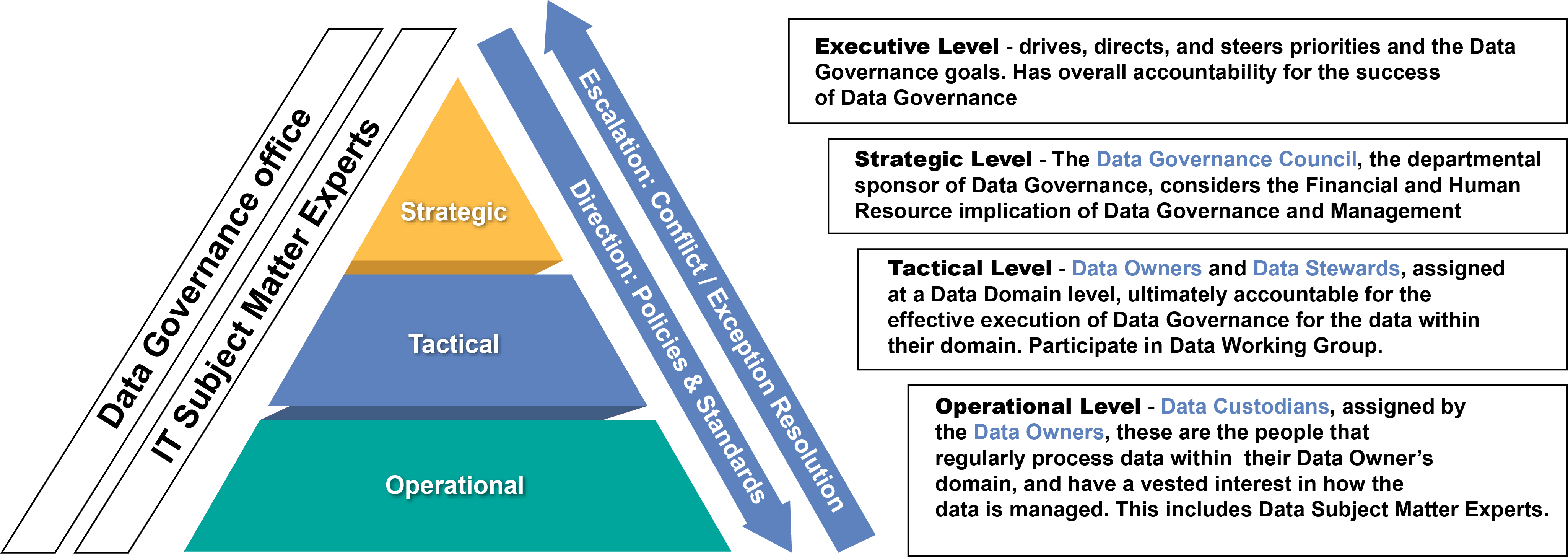 Pyramid chart showing typical Data Governance structure and roles