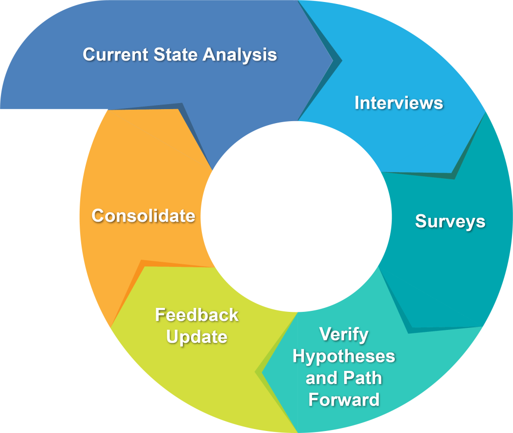 Current state analysis for data governance
