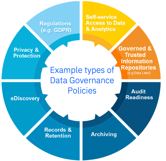 Examples of types of data governance policies